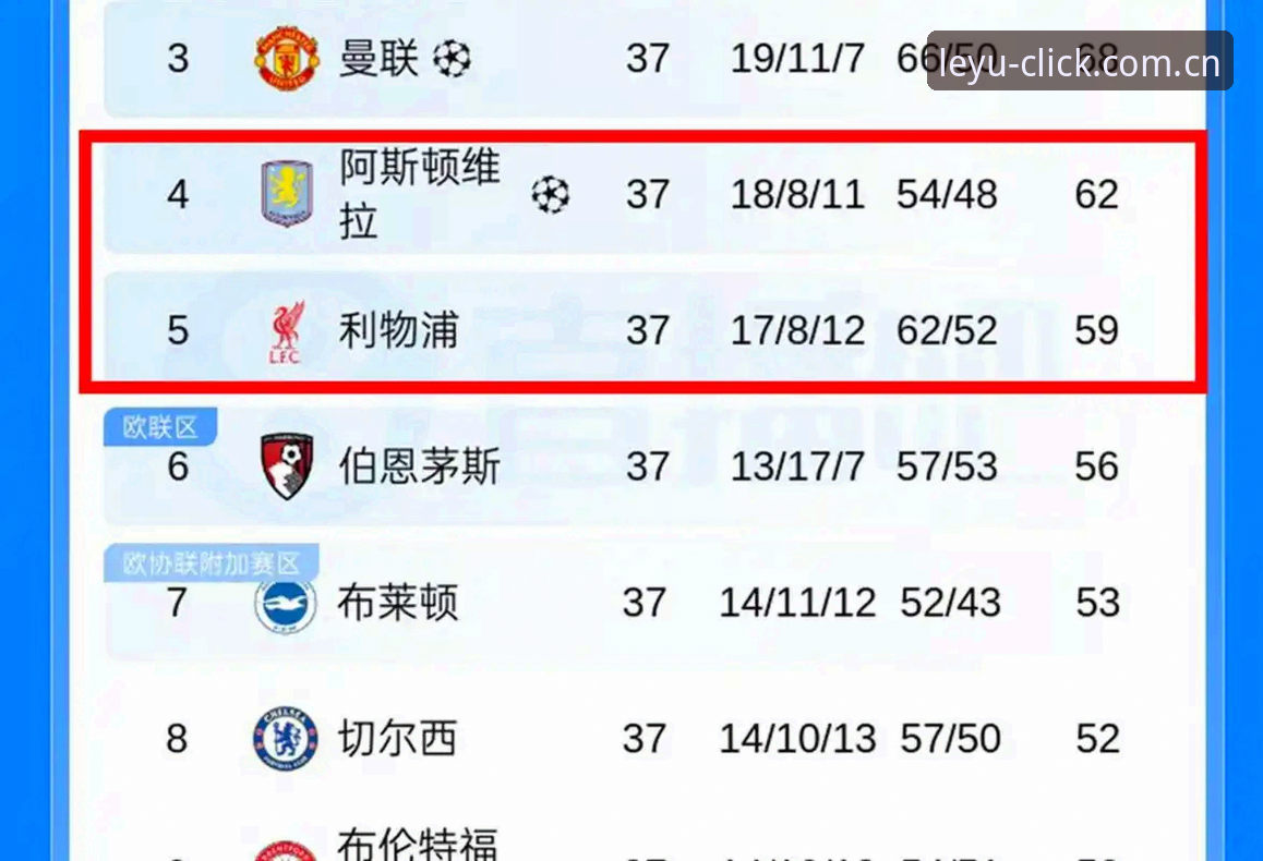 欧联杯决赛最新战报：维拉3-0大胜弗赖堡，埃梅里创纪录捧起第5冠